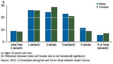 Graph: Daily Serves of Vegetables by Sex