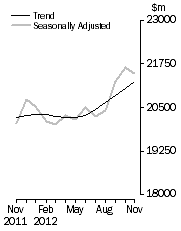 Graph: Value of dwelling commitments, Total dwellings