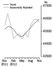 Graph: No. of dwelling commitments, Owner occupied housing