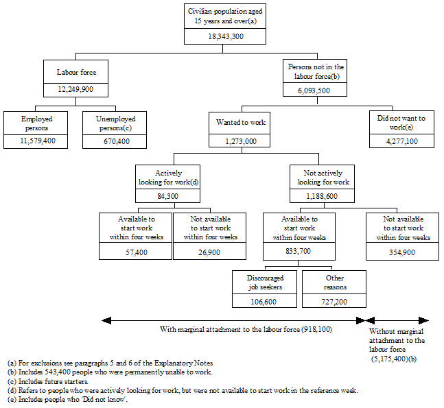Diagram: PERSONS NOT IN THE LABOUR FORCE (PNILF) AGED 15 YEARS AND OVER