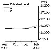 Graph: What if Employed Persons
