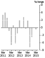 Graph: EXPORT PRICE INDEX: all groups, Quarterly % change