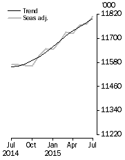 Graph: Employed Persons