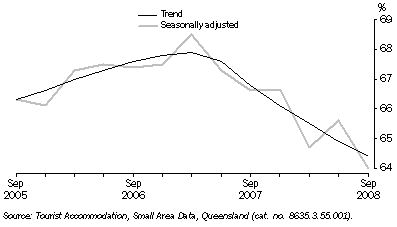 Graph: Room Occupancy Rate, by quarter—Queensland
