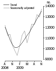 Graph: Number of dwelling units approved