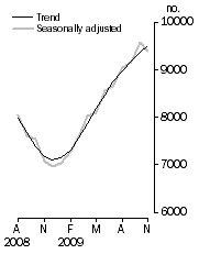 Graph: Private sector houses approved