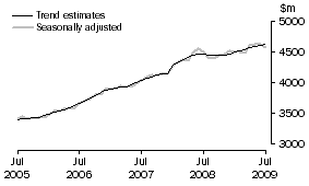 Graph: Services Credits