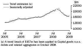 Graph: GOODS DEBITS