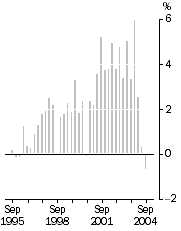 Graph: Established house prices, Quarterly % change