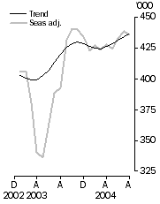 Graph: Visitor arrivals Short-term