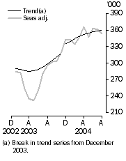 Graph: Resident departures Short-term
