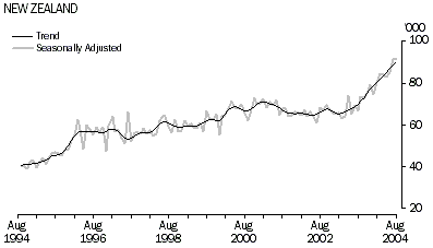 Graph - Short-term visitor arrivals, New Zealand