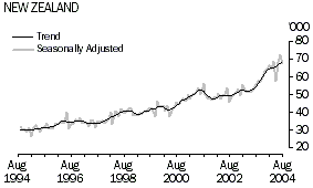 Graph - Short-term resident departures, New Zealand