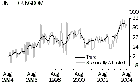 Graph, short-term resident departures, United Kingdom