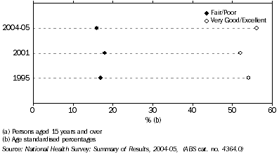 Graph: Self-assessed health (a), 1995, 2001 and 2004-05