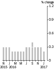 Graph: Monthly Turnover, Current Prices, Trend Estimate