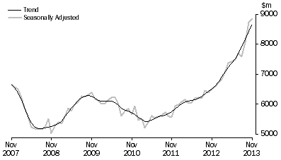 Graph: PURCHASE OF DWELLINGS BY INDIVIDUALS FOR RENT OR RESALE