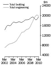 Graph: Value of constrution work done Volume terms  Trend estimates