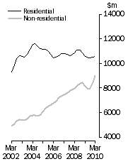 Graph: Value of building work done Volume terms  Trend estimates