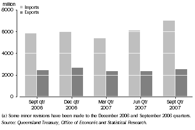 Graph: Value of Interstate Imports and Exports(a), Queensland
