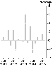 Graph: IMPORT PRICE INDEX: all groups, Quarterly % change
