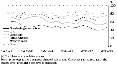 Graph: 14.5 Culture & recreational services rental price weights (a)