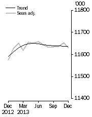 Graph: Employed Persons