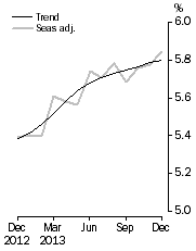 Graph: Unemployment Rate