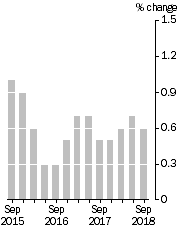 Graph: Quarterly Turnover in volume terms, Trend Estimate