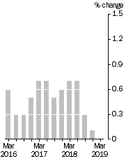 Graph: Quarterly Turnover in volume terms, Trend Estimate