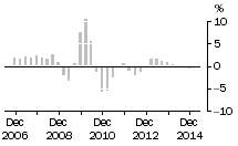 Graph: Non - Residential