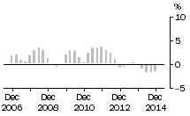 Graph: Total Construction