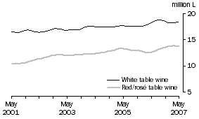 Graph: Total White and Red and Ros Table wine, Trend