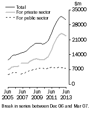 Graph: Value of work done Volume terms Trend estimates