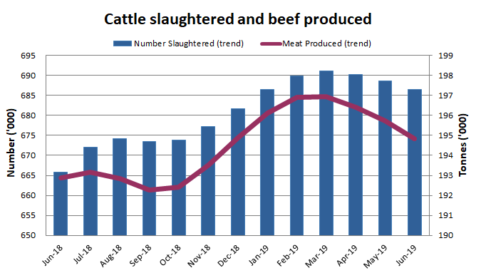 Image: Graph showing number of cattle slaughtered and beef produced over a one year period