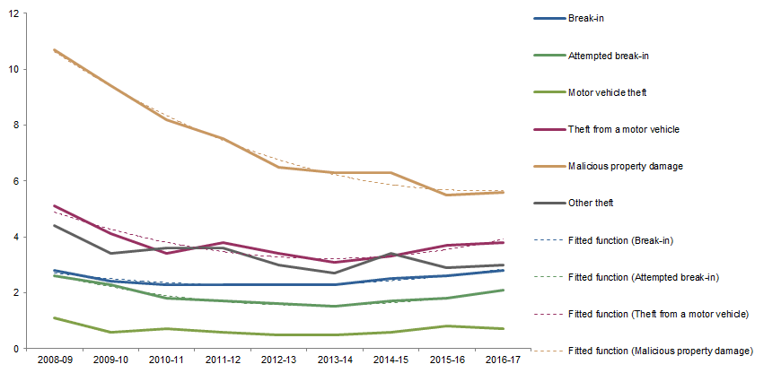 Graph: shows data points for victimisation rates in Victoria for all household crimes and fitted functions for break-in, attempted break in, theft from a motor vehicle and malicious property damage