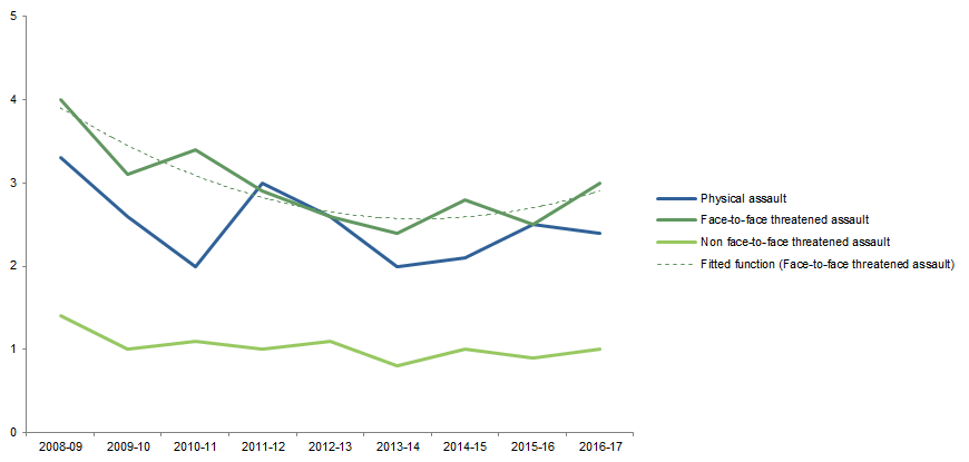 Graph: shows data points for victimisation rates in Victoria for all personal crimes and fitted function for face-to-face threatened assault
