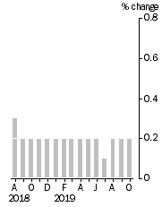 Graph: Monthly Turnover, Current Prices, Trend Estimate