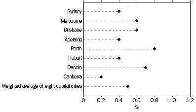 Graph: All Groups CPI, Percentage change from previous quarter