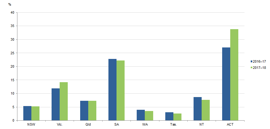 DEFENDANTS FINALISED, Proportion of matters withdrawn by the prosecution in each state and territory, 2016–17 to 2017–18 