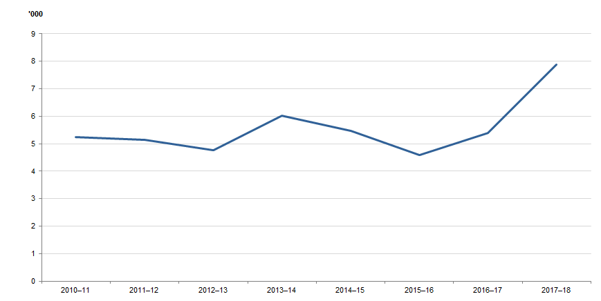 DEFENDANTS FINALISED, Australian Capital Territory, 2010–11 to 2017–18