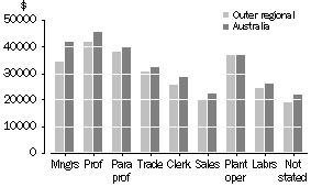 Graph: Median Annual Wage and Salary Income by Occupation, Outer Regional and Australia, 2000-01