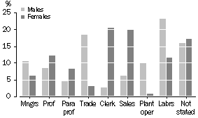 Graph: Proportion of Wage and Salary Earners, by Occupation and Sex, Outer Regional, 2000-01