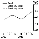 Graph: SENSITIVITY ANALYSIS 