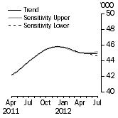 Graph: SENSITIVITY ANALYSIS 