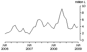 Graph: Wine Imports Cleared, Original