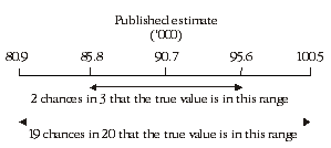 Diagram: CALCULATION OF STANDARD ERROR