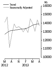 Graph: Dwelling units approved