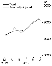 Graph: Private sector houses