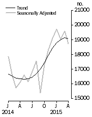 Graph: Dwelling units approved